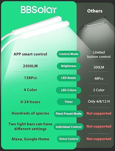 Smart Plant Grow Lights for Indoor Plants, 2024 Brightest, 2500lm Full Spectrum WiFi LED Growing Lamp, 138 LED, 24H Timer, Individual Light Control, APP Remote Support Alexa & Google Home 2 Smart Plant Grow Lights for Indoor Plants, 2024 Brightest, 2500lm Full Spectrum WiFi LED Growing Lamp, 138 LED, 24H Timer, Individual Light Control, APP Remote Support Alexa & Google Home - Image 2