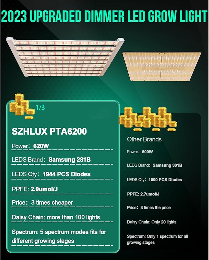 SZHLUX 620W LED Grow Light 4×6ft Daisy Chain Dimming Full Spectrum Grow Light for Indoor Plants, Sunlight Plant Light for Seedling Veg and Bloom Commercial Grow Light 2 SZHLUX 620W LED Grow Light 4×6ft Daisy Chain Dimming Full Spectrum Grow Light for Indoor Plants, Sunlight Plant Light for Seedling Veg and Bloom Commercial Grow Light - Image 2